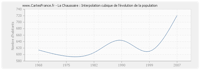 La Chaussaire : Interpolation cubique de l'évolution de la population